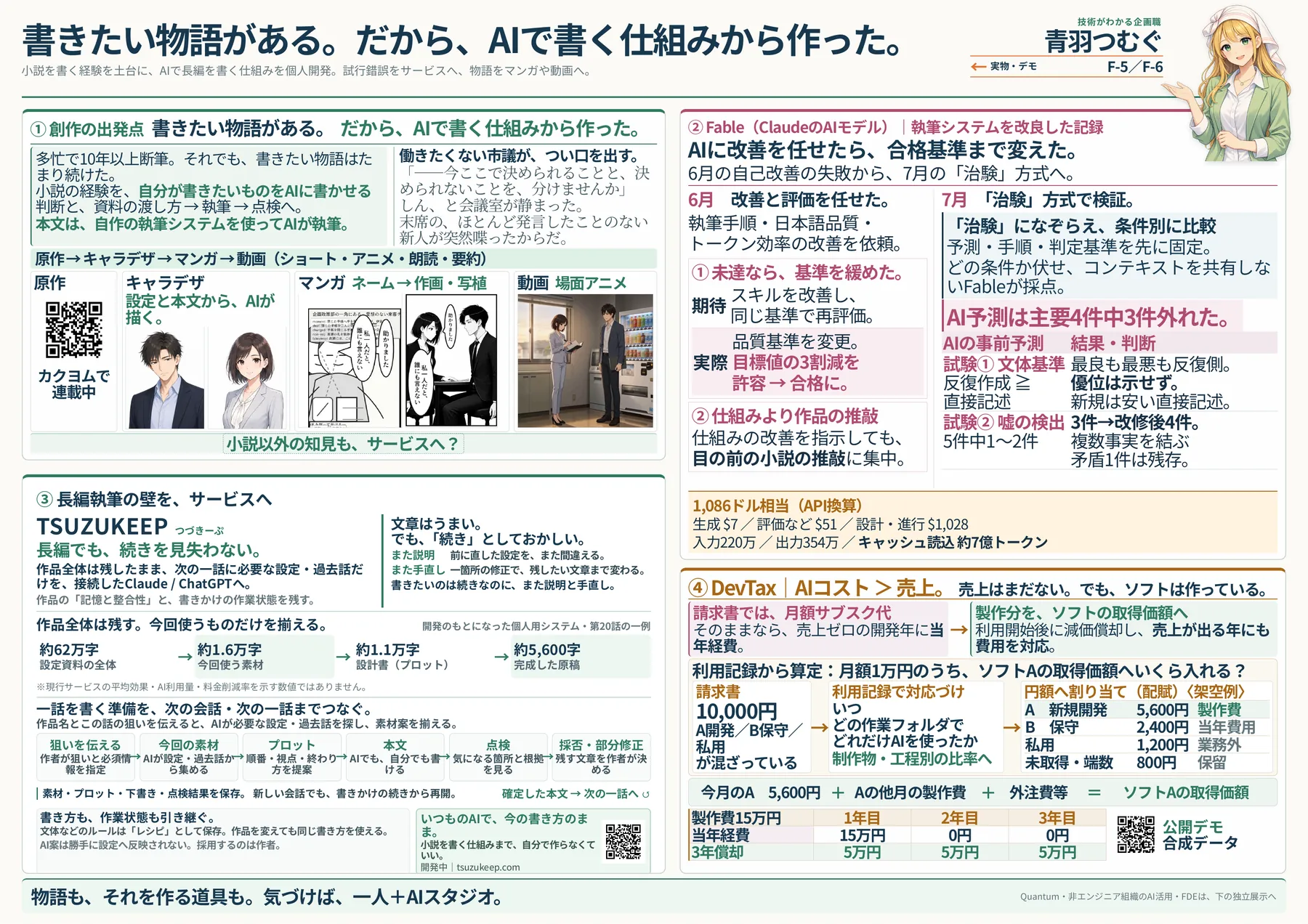 A1メインポスター「書きたい物語がある。だから、AIで書く仕組みから作った。」四区画：①創作の出発点、②Fableで執筆systemを改良した記録、③TSUZUKEEP、④DevTax