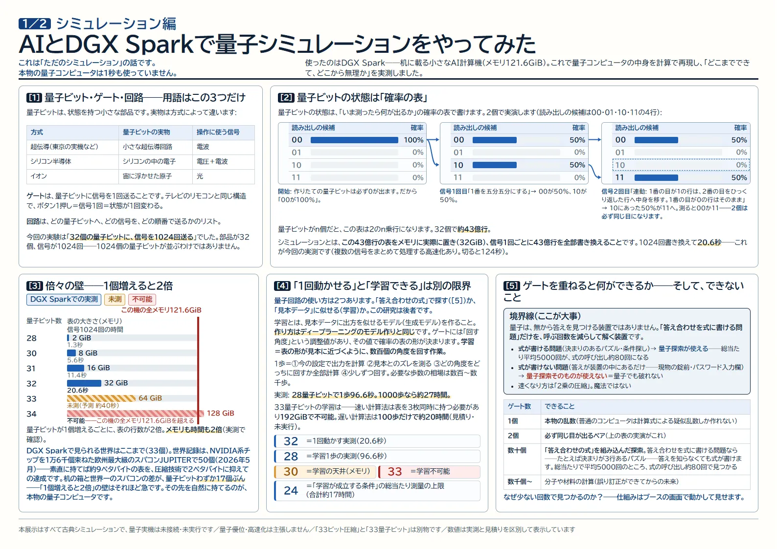A3ポスター Quantum 1／2 シミュレーション編。用語、確率の表、倍々の壁、学習の限界、ゲートを重ねてできること