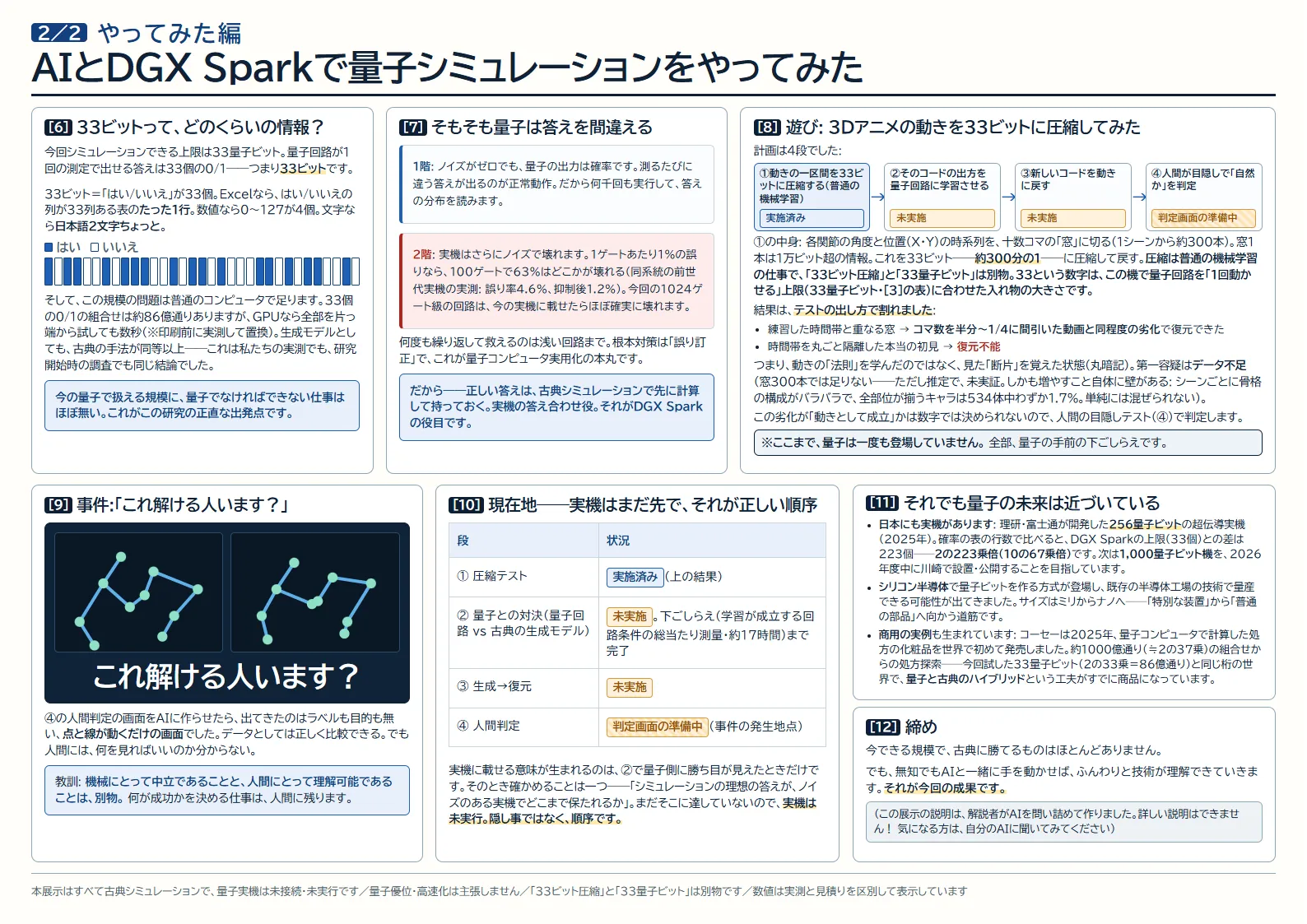 A3ポスター Quantum 2／2 やってみた編。33ビットの情報量、量子は答えを間違える、3Dアニメの圧縮、現在地、量子の未来